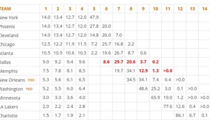  老鹰状元签概率抽中联盟倒数第一  
